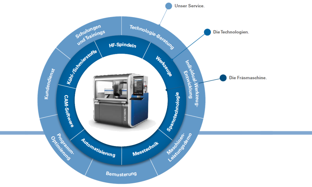 Service Datron Fräsmaschinen